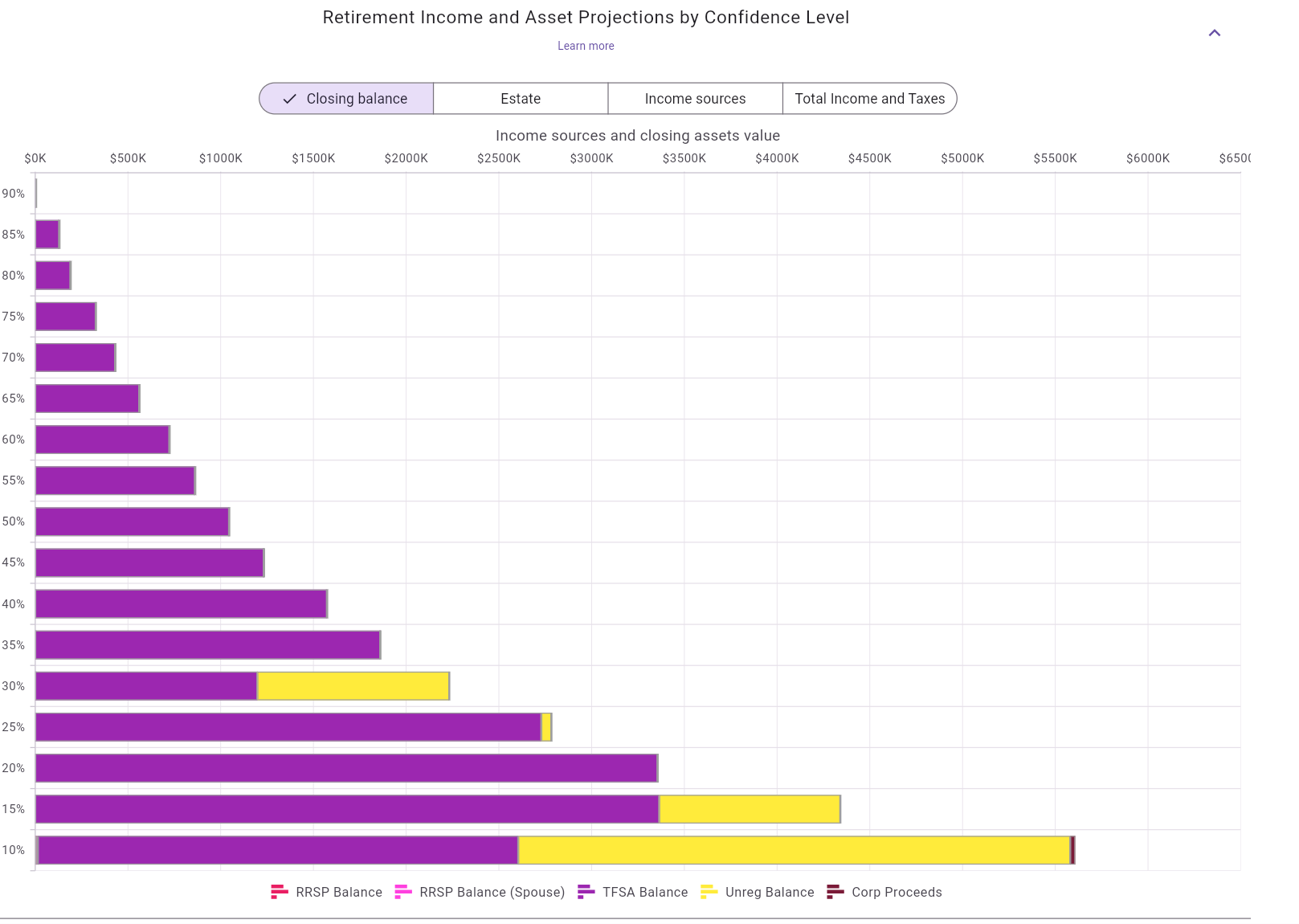 Income and asset projections by confidence level - Closing balance tab
